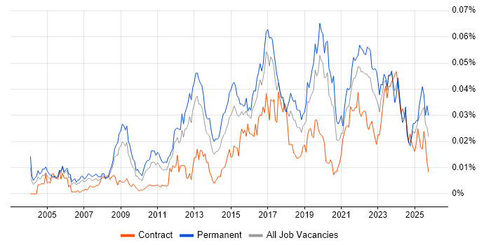 Security Operations Manager job vacancy trend in England