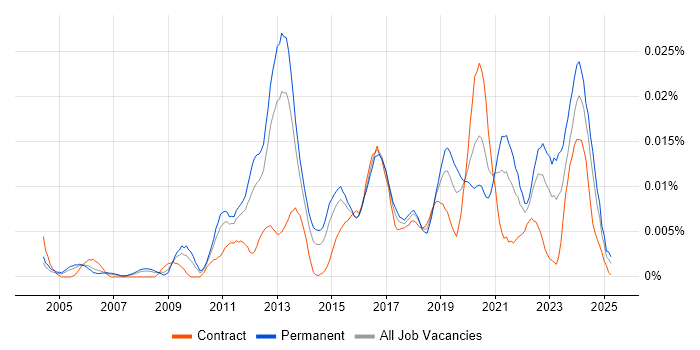 Job vacancy trend for Security Operations Specialist in England Job vacancy trend for Security Operations Specialist in England