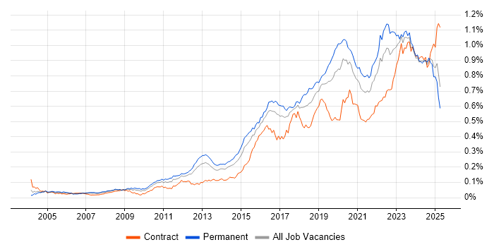 Job vacancy trend for Security Operations in England Job vacancy trend for Security Operations in England