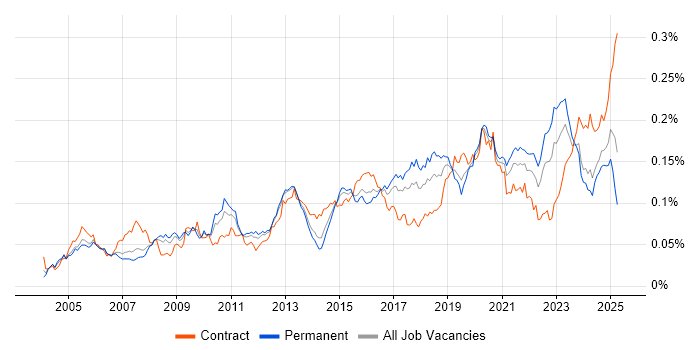 Job vacancy trend for Security Patching in England