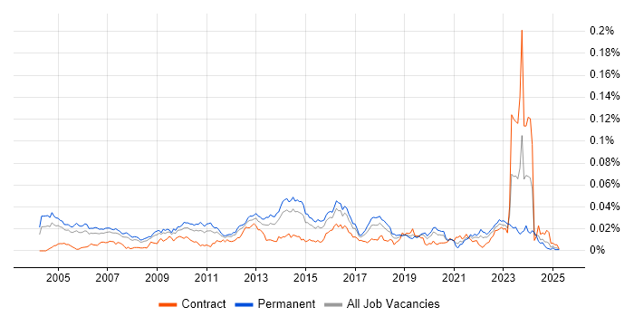 Job vacancy trend for Security Penetration Tester in England