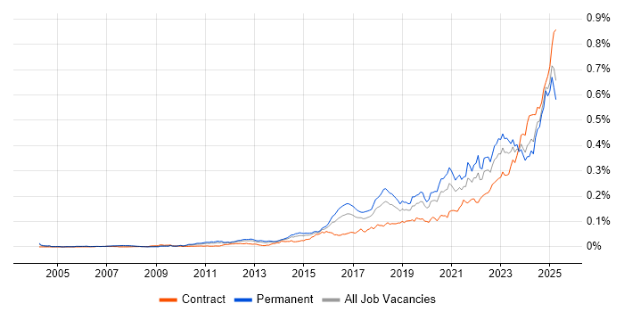 Job vacancy trend for Security Posture in England Job vacancy trend for Security Posture in England