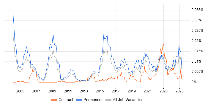 Job vacancy trend for Security Product Manager in England Job vacancy trend for Security Product Manager in England