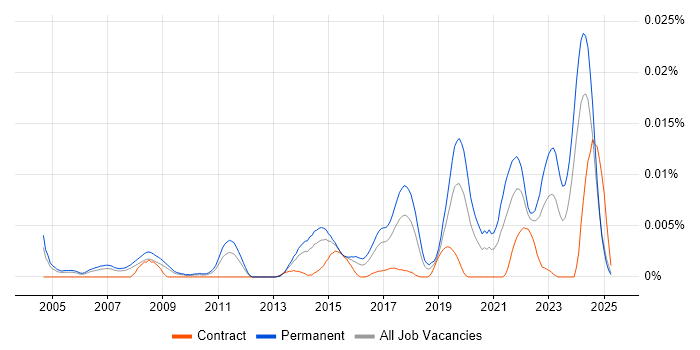 Job vacancy trend for Security Researcher in England