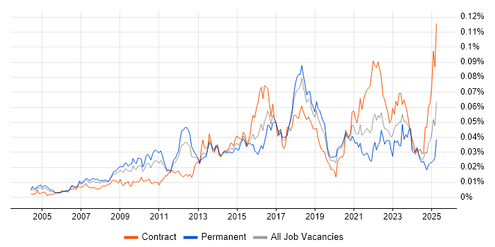 Job vacancy trend for Security Solutions Architect in England Job vacancy trend for Security Solutions Architect in England