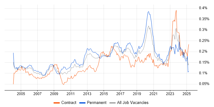Job vacancy trend for Security Specialist in England Job vacancy trend for Security Specialist in England