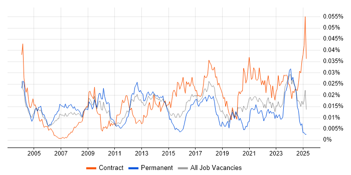 Job vacancy trend for Security Technical Architect in England Job vacancy trend for Security Technical Architect in England