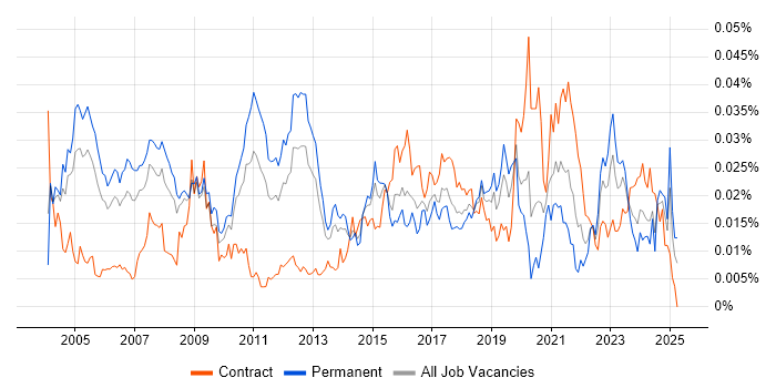 Job vacancy trend for Security Technical Consultant in England Job vacancy trend for Security Technical Consultant in England