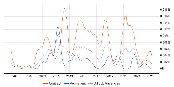 Job vacancy trend for Security Test Manager in England Job vacancy trend for Security Test Manager in England