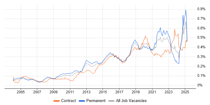 Job vacancy trend for Security Testing in England Job vacancy trend for Security Testing in England