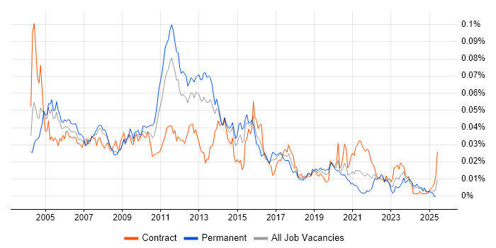Job vacancy trend for sed in England Job vacancy trend for sed in England