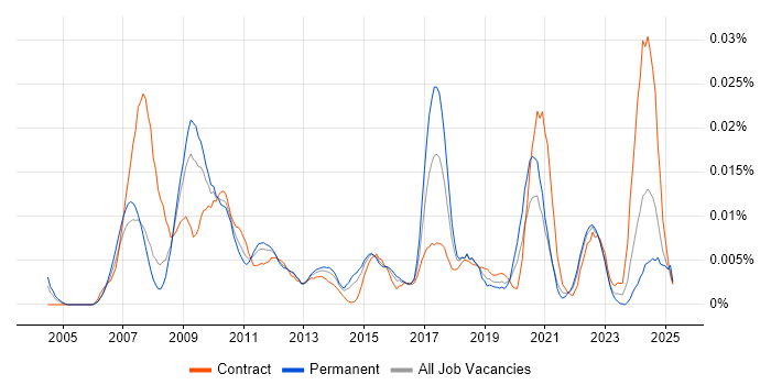 Job vacancy trend for SEEBURGER in England