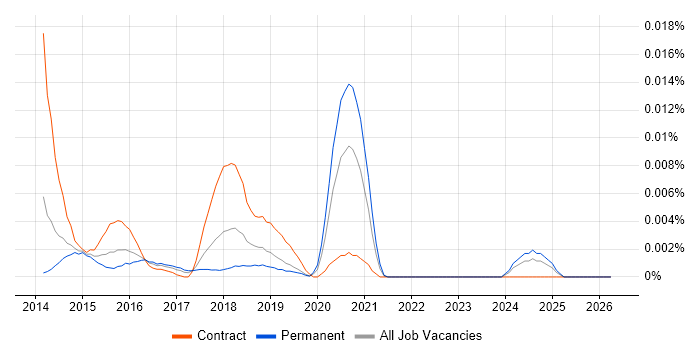 Selendroid job vacancy trend in England
