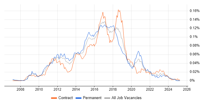 Job vacancy trend for Selenium Automation Tester in England Job vacancy trend for Selenium Automation Tester in England