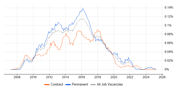 Job vacancy trend for Selenium Test Analyst in England Job vacancy trend for Selenium Test Analyst in England