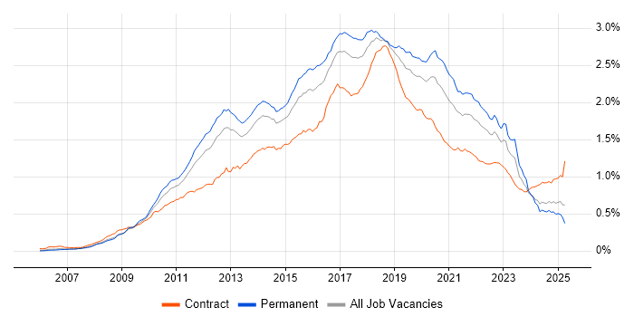 Job vacancy trend for Selenium in England Job vacancy trend for Selenium in England