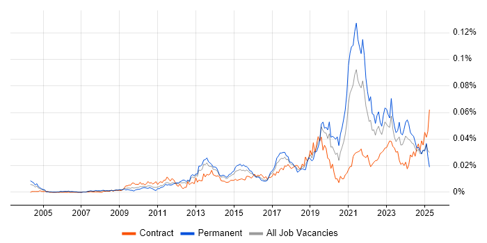 Job vacancy trend for Self-Awareness in England Job vacancy trend for Self-Awareness in England