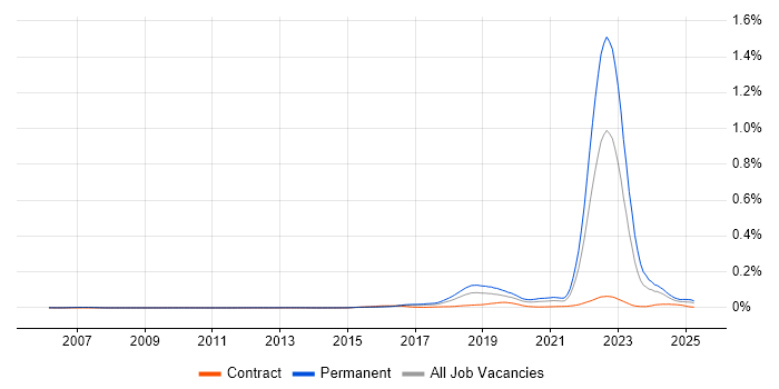 Job vacancy trend for Self-Driving Car in England Job vacancy trend for Self-Driving Car in England
