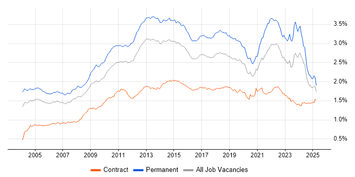 Job vacancy trend for Self-Motivation in England Job vacancy trend for Self-Motivation in England