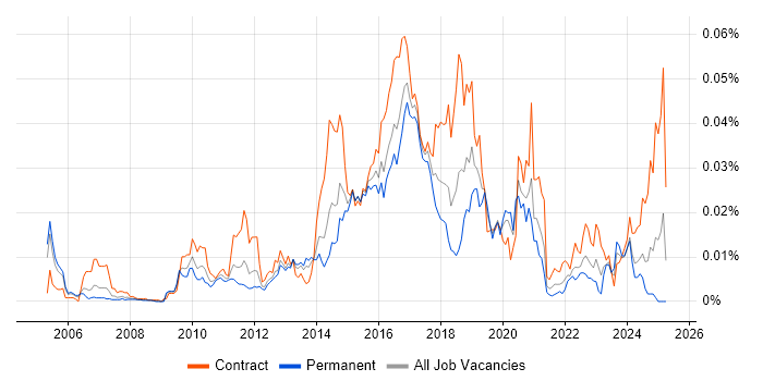 Job vacancy trend for SELinux in England Job vacancy trend for SELinux in England