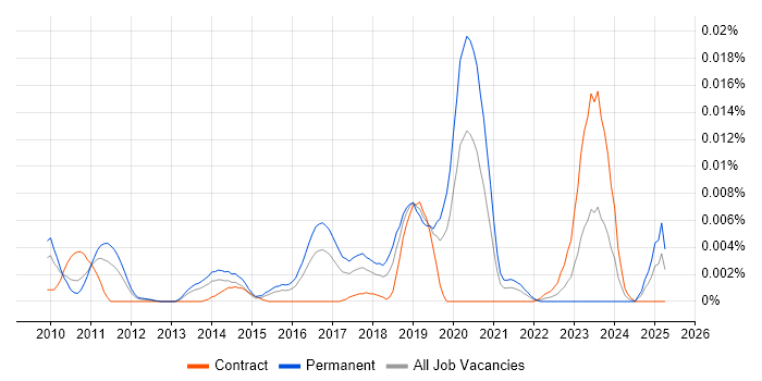 Job vacancy trend for Semantic Analysis in England Job vacancy trend for Semantic Analysis in England