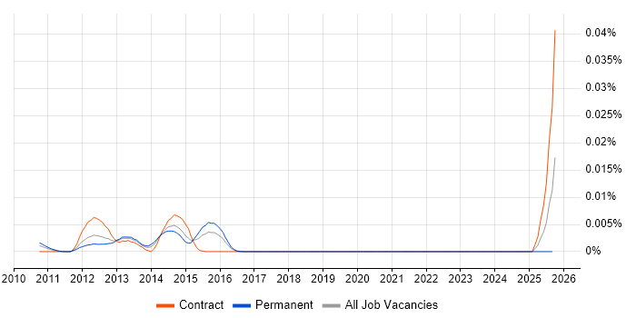 Semantic Enrichment job vacancy trend in England Semantic Enrichment job vacancy trend in England