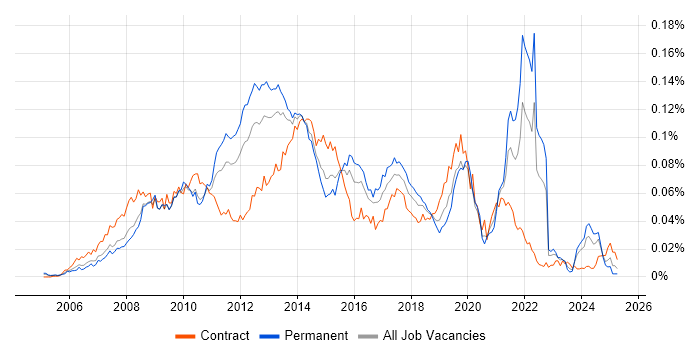 Job vacancy trend for Semantic HTML in England Job vacancy trend for Semantic HTML in England