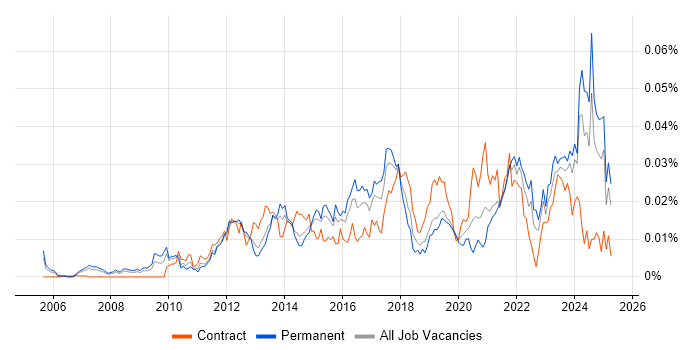 Job vacancy trend for Semantic Layer in England Job vacancy trend for Semantic Layer in England