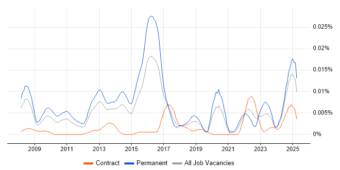 Job vacancy trend for Semantic Search in England