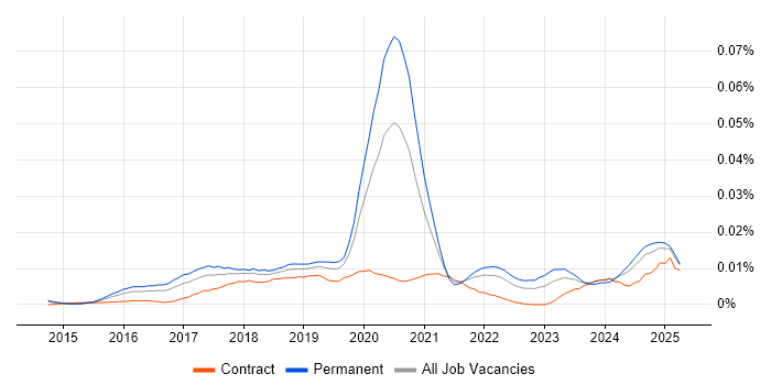 Job vacancy trend for Semantic UI in England Job vacancy trend for Semantic UI in England