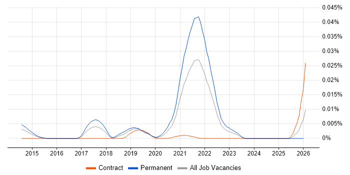 Semaphore job vacancy trend in England