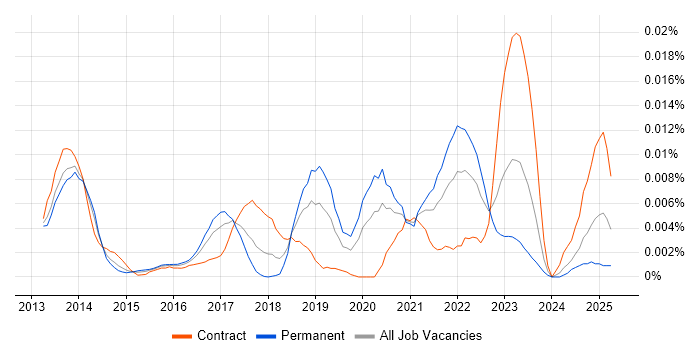 Job vacancy trend for SendGrid in England