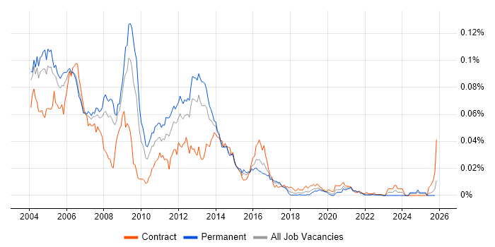 Sendmail job vacancy trend in England