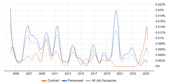 Job vacancy trend for Senior ABAP Developer in England