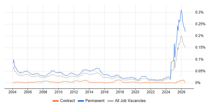 Senior Account Manager job vacancy trend in England