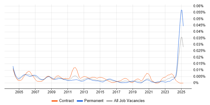 Job vacancy trend for Senior Accountant in England Job vacancy trend for Senior Accountant in England
