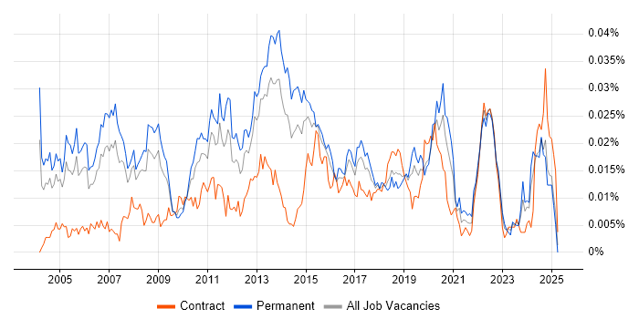 Job vacancy trend for Senior Active Directory Engineer in England Job vacancy trend for Senior Active Directory Engineer in England