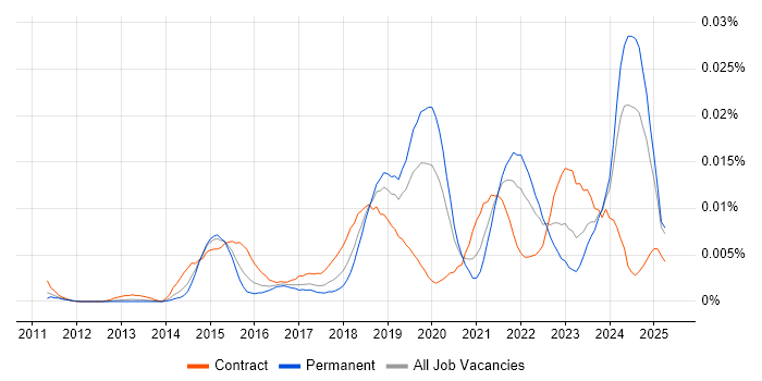 Job vacancy trend for Senior Agile Delivery Manager in England Job vacancy trend for Senior Agile Delivery Manager in England