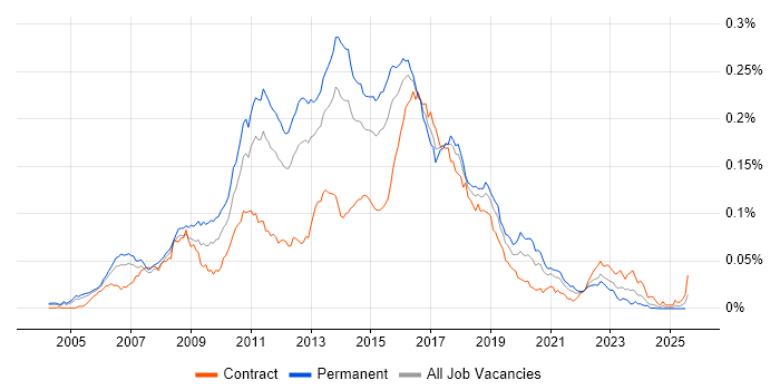 Job vacancy trend for Senior Agile Developer in England