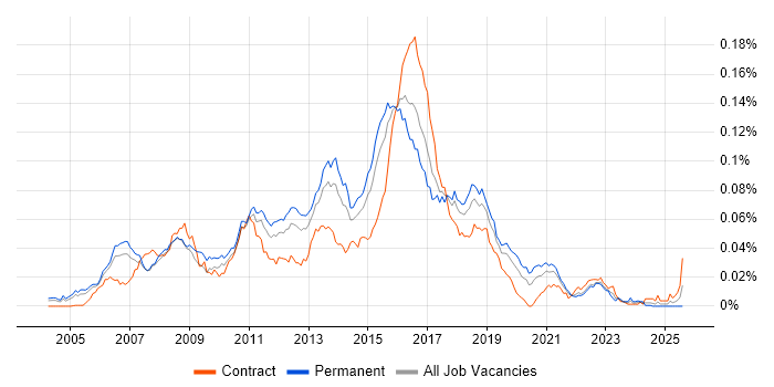 Job vacancy trend for Senior Agile Java Developer in England Job vacancy trend for Senior Agile Java Developer in England