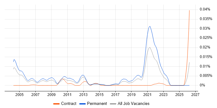 Senior Algorithm Engineer job vacancy trend in England