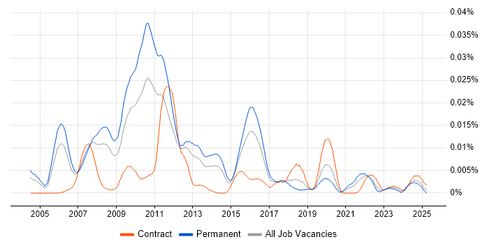 Job vacancy trend for Senior Algorithmic Trading Developer in England