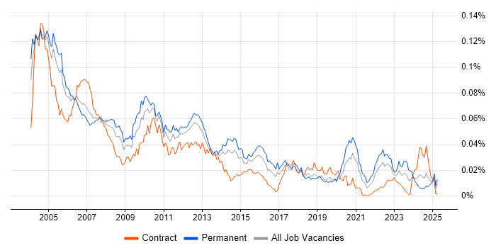 Job vacancy trend for Senior Analyst Developer in England Job vacancy trend for Senior Analyst Developer in England