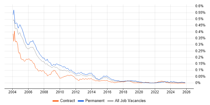 Senior Analyst Programmer job vacancy trend in England