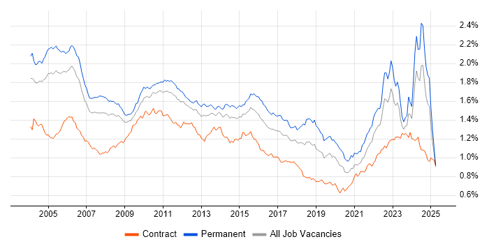 Job vacancy trend for Senior Analyst in England