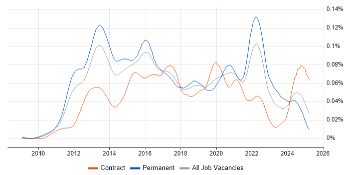 Job vacancy trend for Senior Android Developer in England Job vacancy trend for Senior Android Developer in England