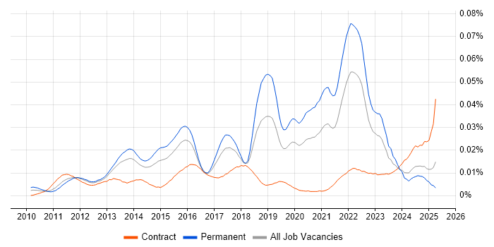 Job vacancy trend for Senior Android Engineer in England Job vacancy trend for Senior Android Engineer in England