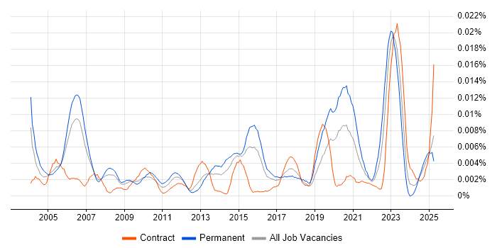 Job vacancy trend for Senior Applications Analyst in England