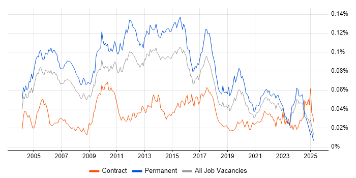 Job vacancy trend for Senior Applications Developer in England Job vacancy trend for Senior Applications Developer in England