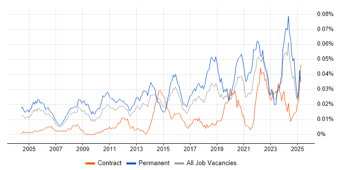 Job vacancy trend for Senior Applications Engineer in England Job vacancy trend for Senior Applications Engineer in England